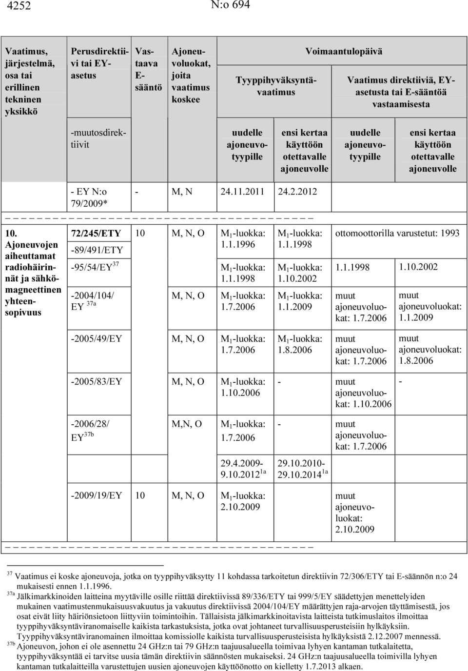 2011 24.2.2012 79/2009* 10. Ajoneuvojen aiheuttamat radiohäirinnät ja sähkömagneettinen yhteensopivuus 72/245/ETY -89/491/ETY -95/54/EY 37 10 M, N, O M 1 -luokka: 1.1.1996 M 1 -luokka: 1.1.1998-2004/104/ M, N, O M 1 -luokka: EY 37a 1.