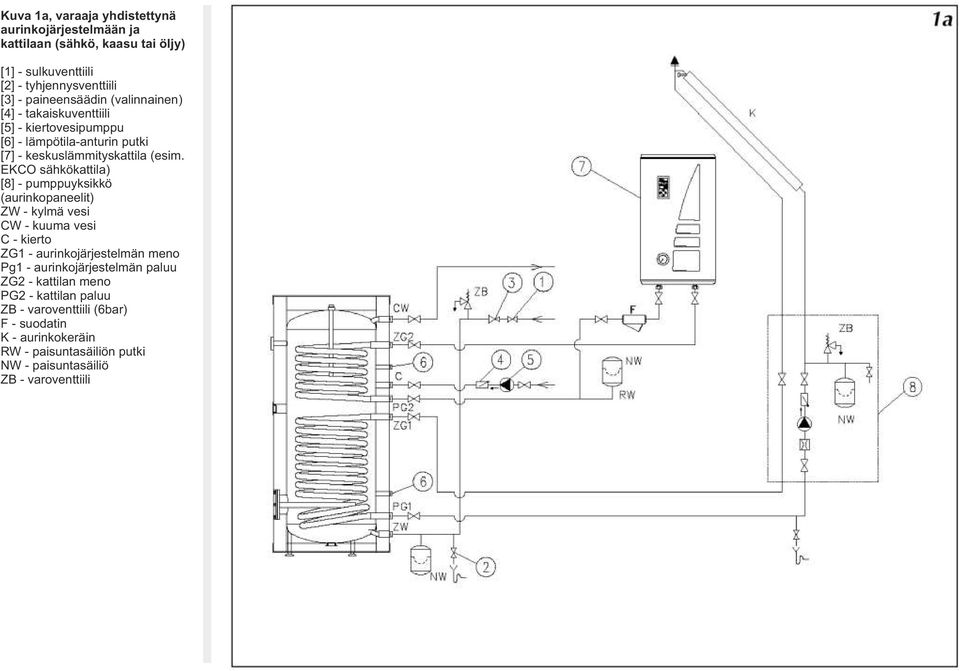 EKCO sähkökattila) [8] - pumppuyksikkö (aurinkopaneelit) ZW - kylmä vesi CW - kuuma vesi C - kierto ZG1 - aurinkojärjestelmän meno Pg1 -