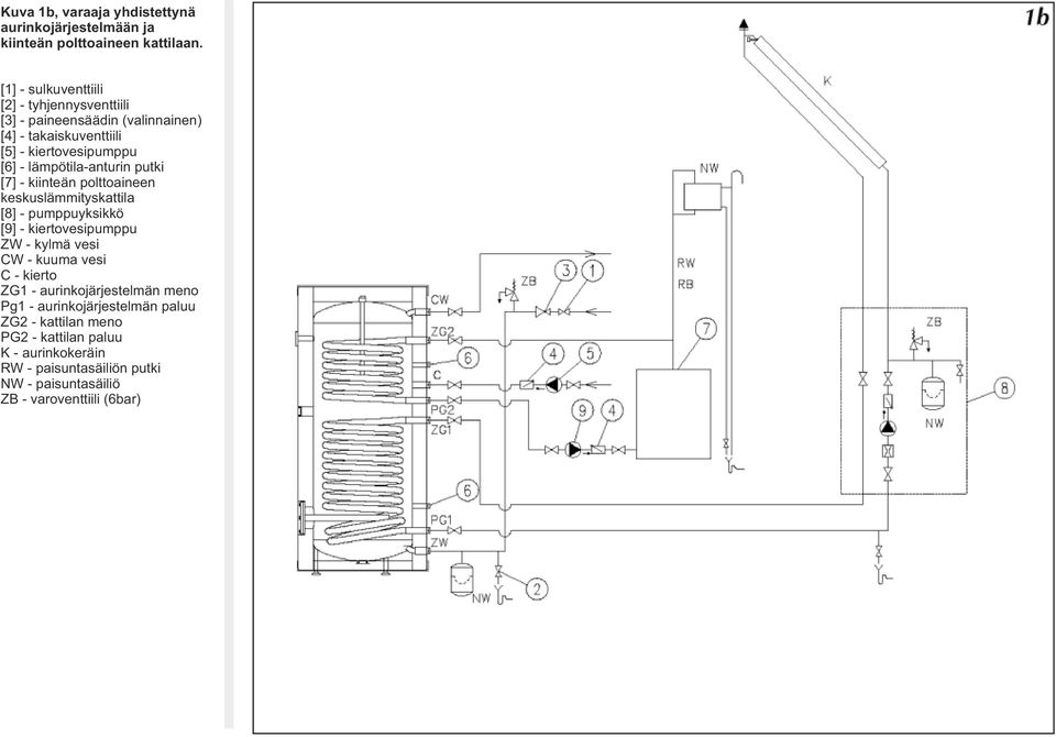 lämpötila-anturin putki [7] - kiinteän polttoaineen keskuslämmityskattila [8] - pumppuyksikkö [9] - kiertovesipumppu ZW - kylmä vesi CW - kuuma