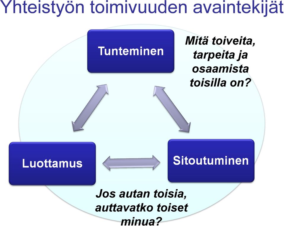 tarpeita ja osaamista toisilla