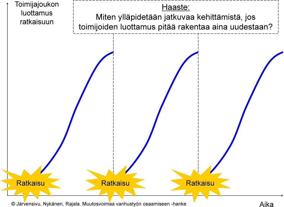 luottamus pitää rakentaa aina uudestaan?