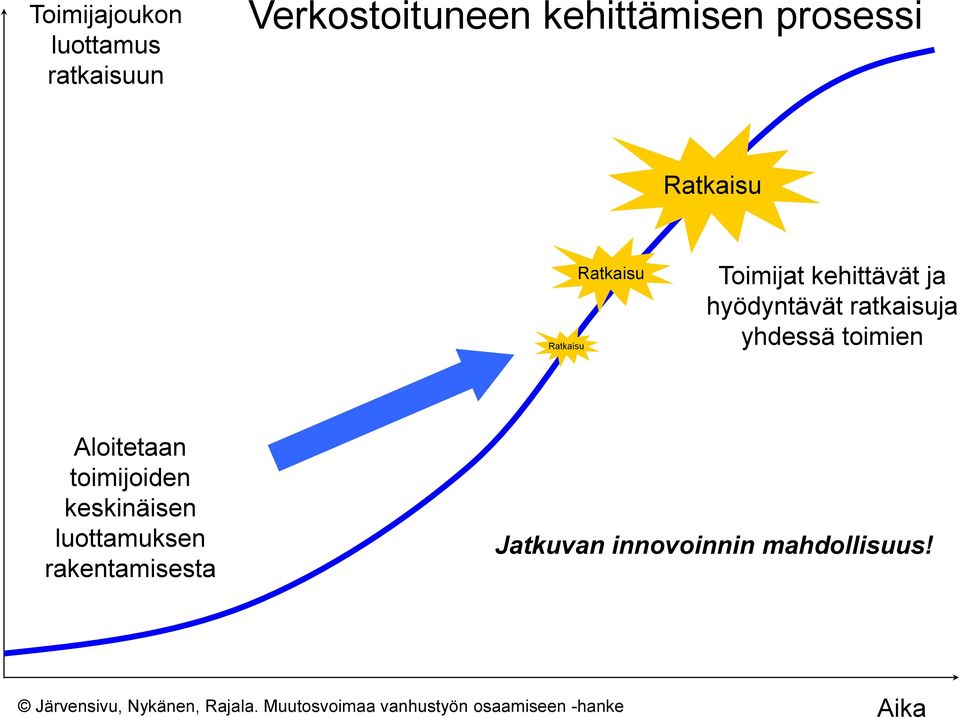 Aloitetaan toimijoiden keskinäisen luottamuksen rakentamisesta Jatkuvan innovoinnin