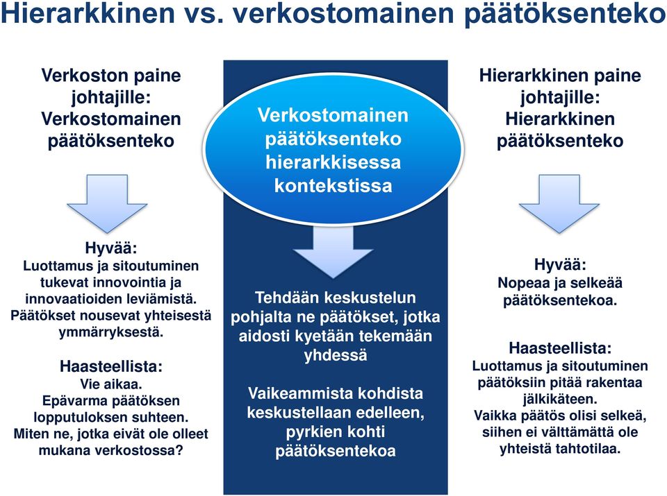 päätöksenteko Hyvää: Luottamus ja sitoutuminen tukevat innovointia ja innovaatioiden leviämistä. Päätökset nousevat yhteisestä ymmärryksestä. Haasteellista: Vie aikaa.