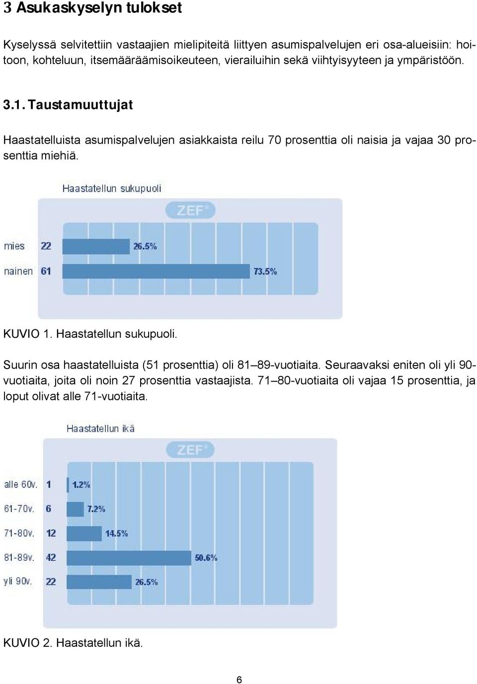 Taustamuuttujat Haastatelluista asumispalvelujen asiakkaista reilu 70 prosenttia oli naisia ja vajaa 30 prosenttia miehiä. KUVIO 1. Haastatellun sukupuoli.