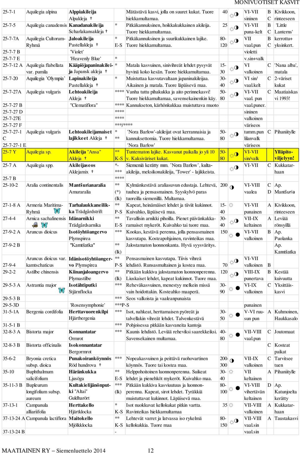 VI-VII B 'Little puna-kelt C Lanterns' 25-7-7A Aquilegia Cultorum- Jaloakileija * Pitkäkannuksinen ja suurikukkainen lajike. 80- VII B kerrottu+ Ryhmä Pastellakleja E-S Tuore hiekkamultamaa. 120 vaal.