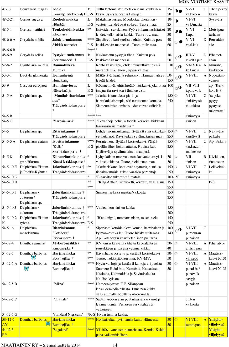 25 valk/musta 10- VI-VI Syysväri Hönsbär E-S 48-5-1 Cortusa matthioli Toukoheidinkukka ** Esikoiden sukulainen. Pyöreät hammaslaitaiset 20- V-VI C Metsäpuutarhaan Klockviva lehdet, kellomaisia kukkia.