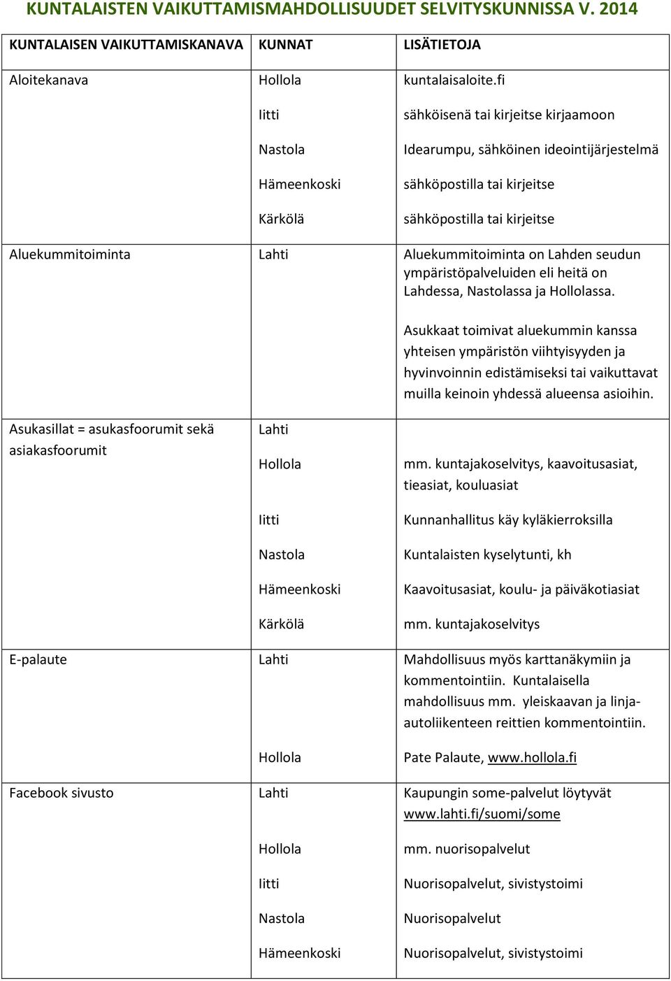 ympäristöpalveluiden eli heitä on Lahdessa, Nastolassa ja Hollolassa.