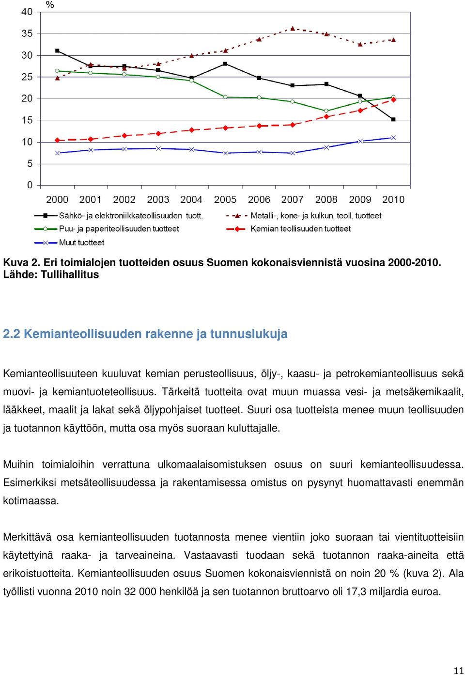 Tärkeitä tuotteita ovat muun muassa vesi- ja metsäkemikaalit, lääkkeet, maalit ja lakat sekä öljypohjaiset tuotteet.