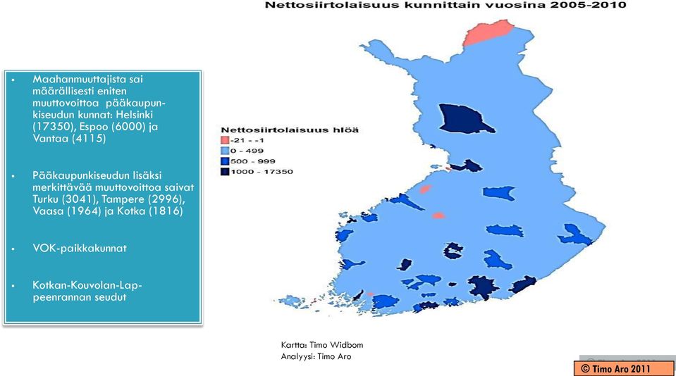 muuttovoittoa saivat Turku (3041), Tampere (2996), Vaasa (1964) ja Kotka (1816)