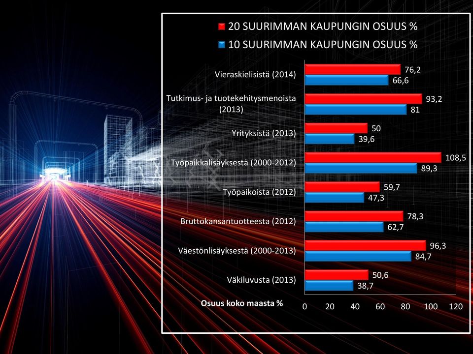 (2000-2012) 89,3 108,5 Työpaikoista (2012) Bruttokansantuotteesta (2012) Väestönlisäyksestä