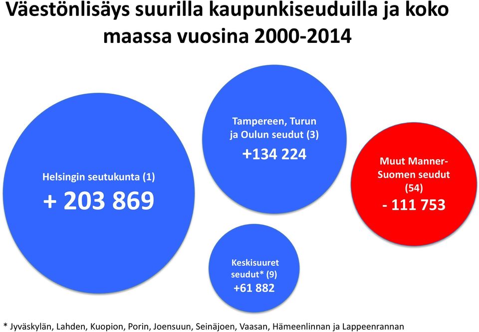 Muut Manner- Suomen seudut (54) - 111 753 Keskisuuret seudut* (9) +61 882 *