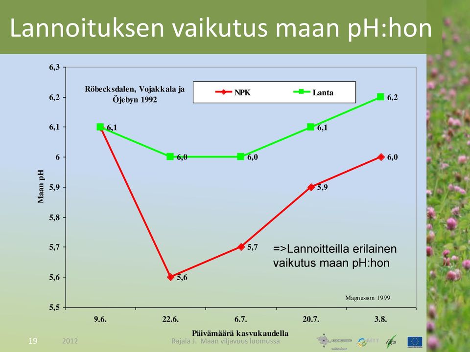 5,7 =>Lannoitteilla erilainen vaikutus maan ph:hon Magnusson 1999 5,5 9.6. 22.