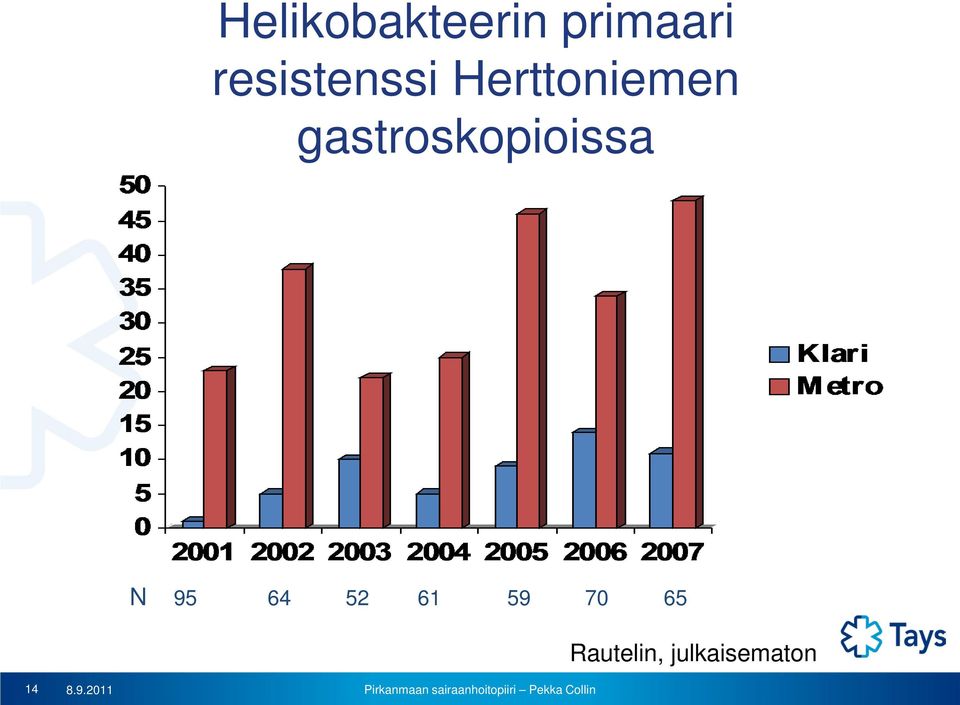 gastroskopioissa N 95 64 52 61