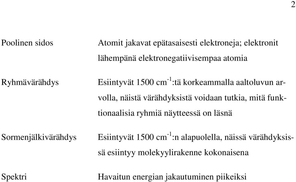 arvolla, näistä värähdyksistä voidaan tutkia, mitä funktionaalisia ryhmiä näytteessä on läsnä Esiintyvät