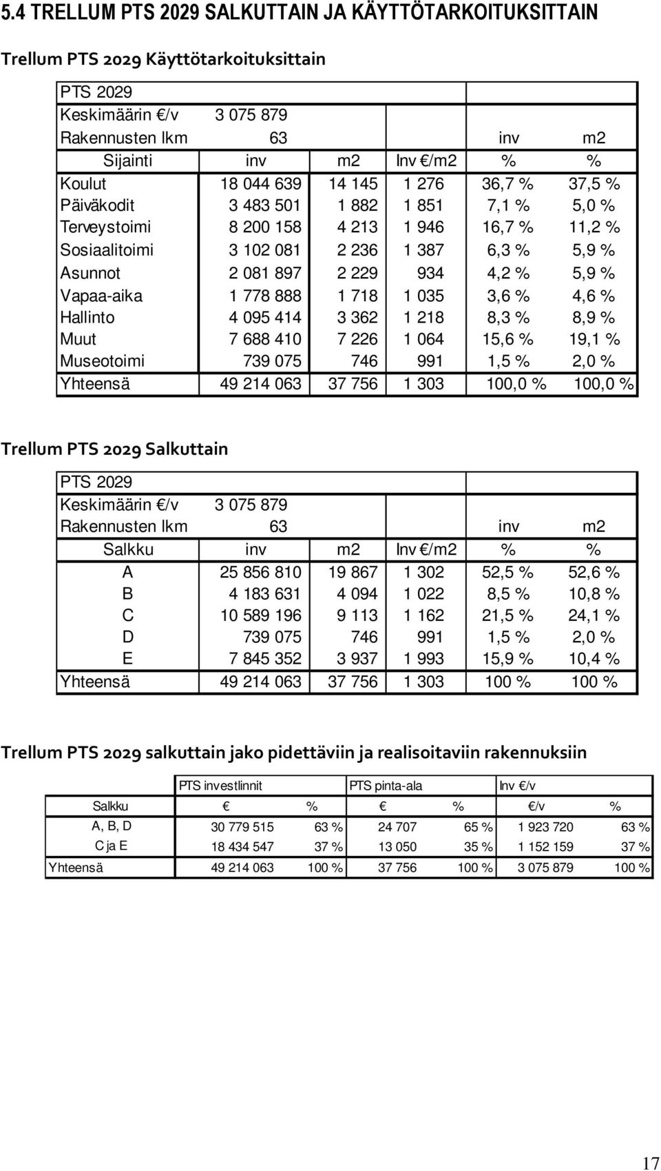 934 4,2 % 5,9 % Vapaa-aika 1 778 888 1 718 1 035 3,6 % 4,6 % Hallinto 4 095 414 3 362 1 218 8,3 % 8,9 % Muut 7 688 410 7 226 1 064 15,6 % 19,1 % Museotoimi 739 075 746 991 1,5 % 2,0 % Yhteensä 49 214