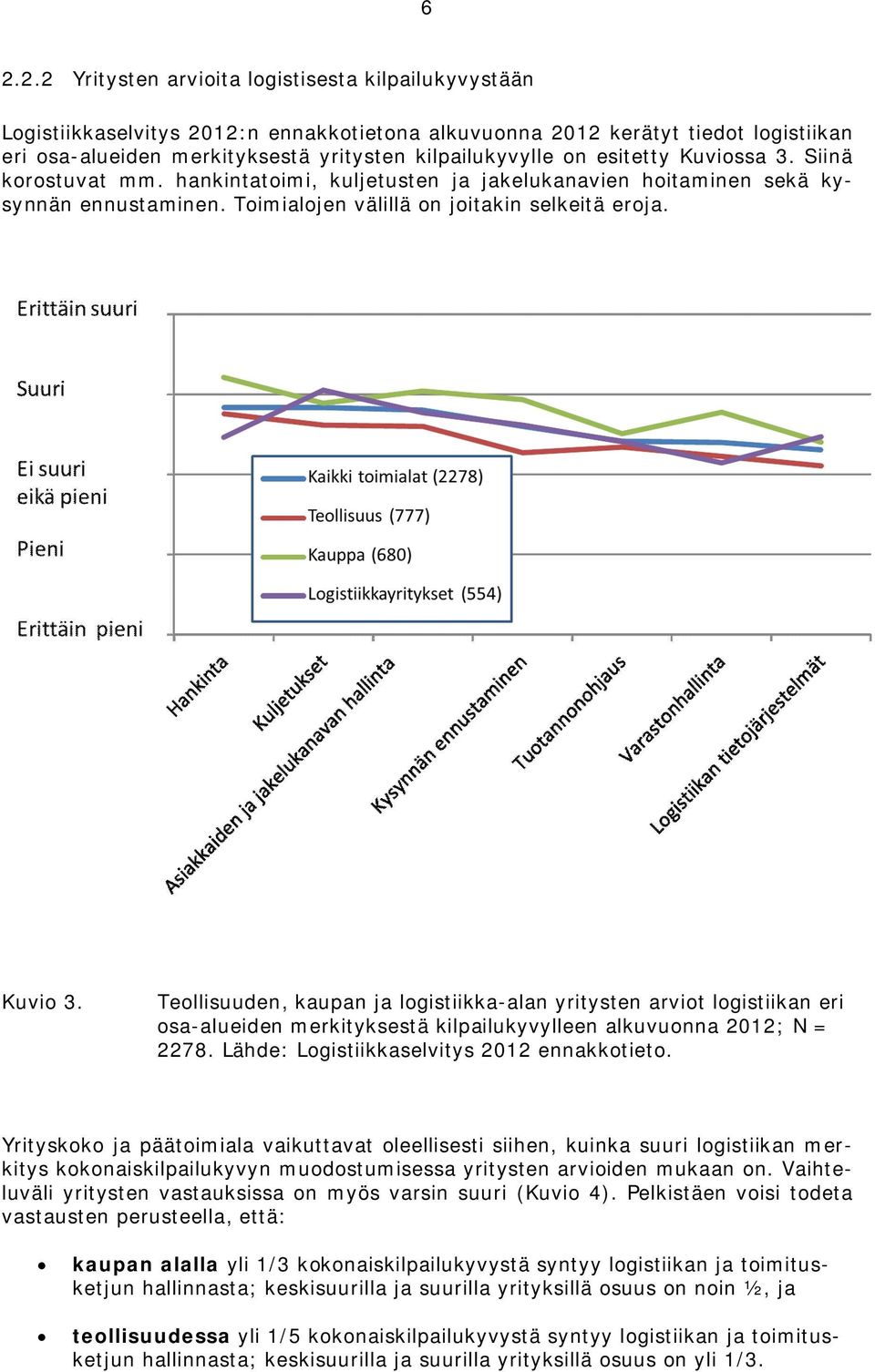 Teollisuuden, kaupan ja logistiikka-alan yritysten arviot logistiikan eri osa-alueiden merkityksestä kilpailukyvylleen alkuvuonna 2012; N = 2278. Lähde: Logistiikkaselvitys 2012 ennakkotieto.