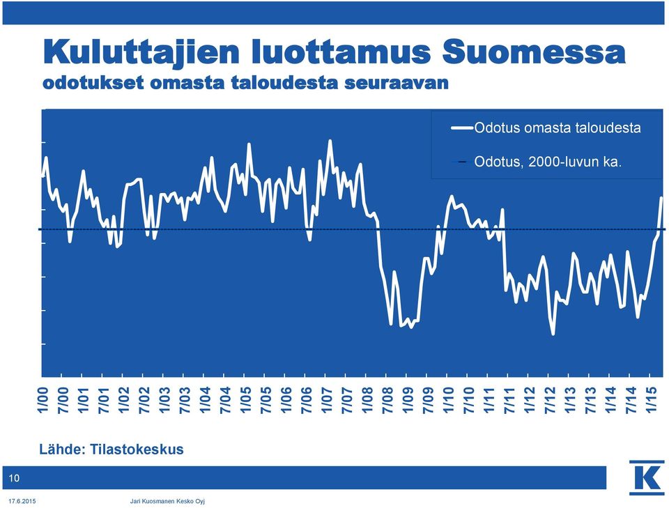 Kuluttajien luottamus Suomessa odotukset omasta taloudesta seuraavan 12 kk:n