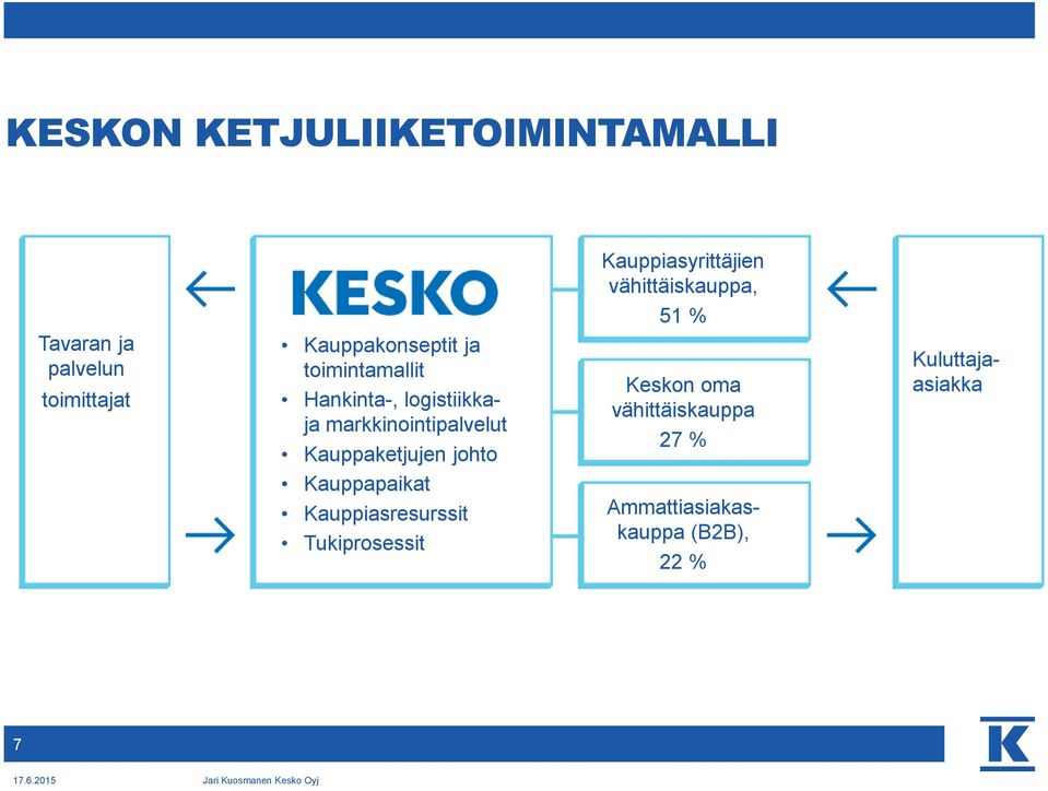 markkinointipalvelut Kauppaketjujen johto Kauppapaikat Kauppiasresurssit