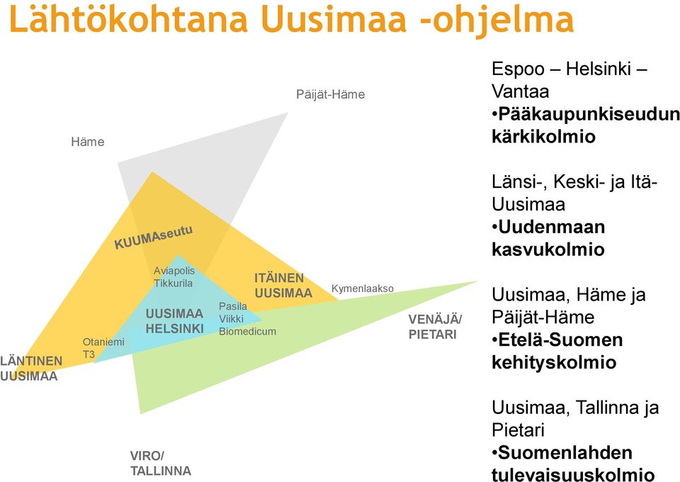 UUSIMAA HELSINKI Pasila Viikki Biomedicum ITÄINEN UUSIMAA Kymenlaakso VENÄJÄ/ PIETARI Uusimaa, Häme ja