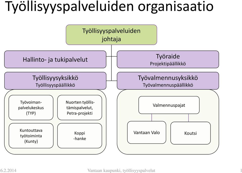 Työvalmennuspäällikkö Työvoimanpalvelukeskus (TYP) Nuorten työllistämispalvelut, Petra-projekti