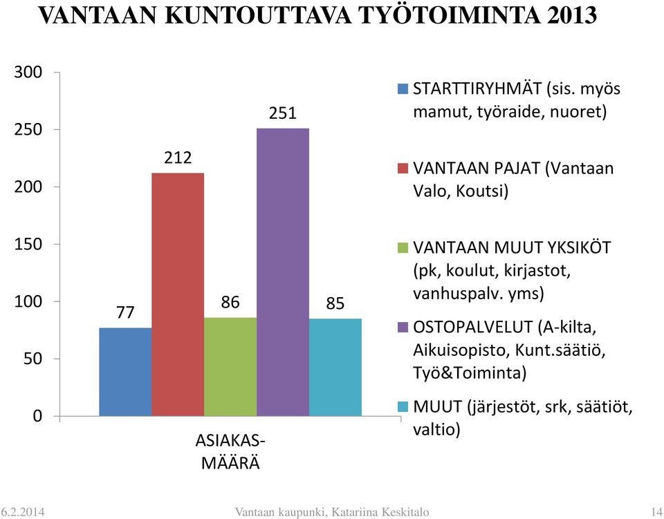 VANTAAN MUUT YKSIKÖT (pk, koulut, kirjastot, vanhuspalv.