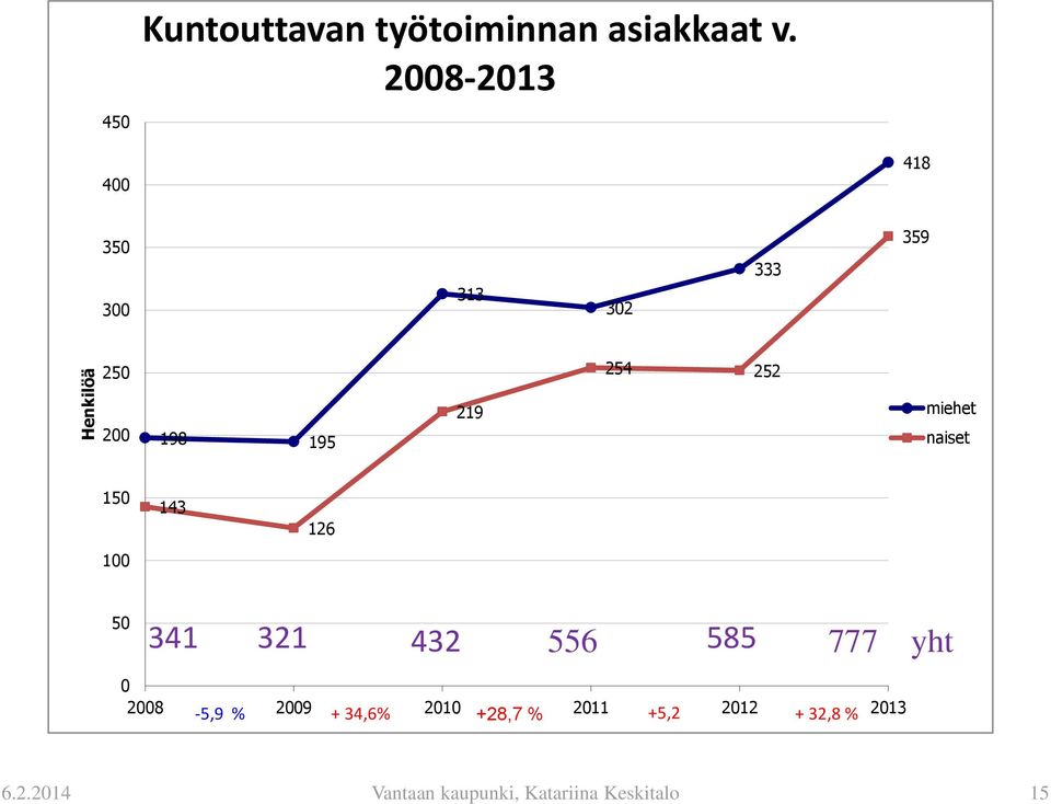 miehet naiset 150 100 143 126 50 341 321 432 556 585 777 yht 0 2008-5,9 %