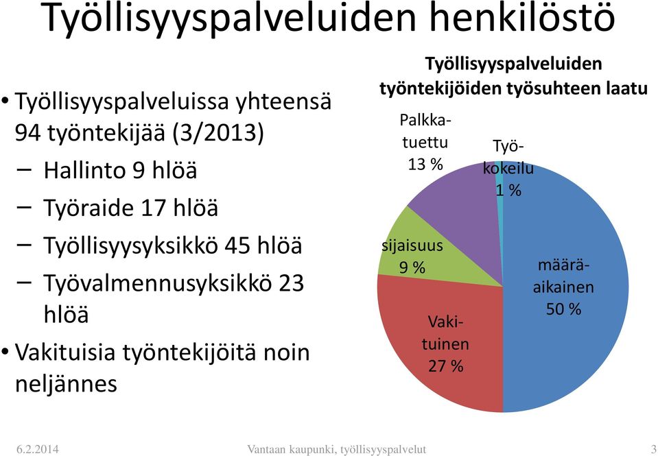 työntekijöitä noin neljännes Työllisyyspalveluiden työntekijöiden työsuhteen laatu Palkkatuettu 13