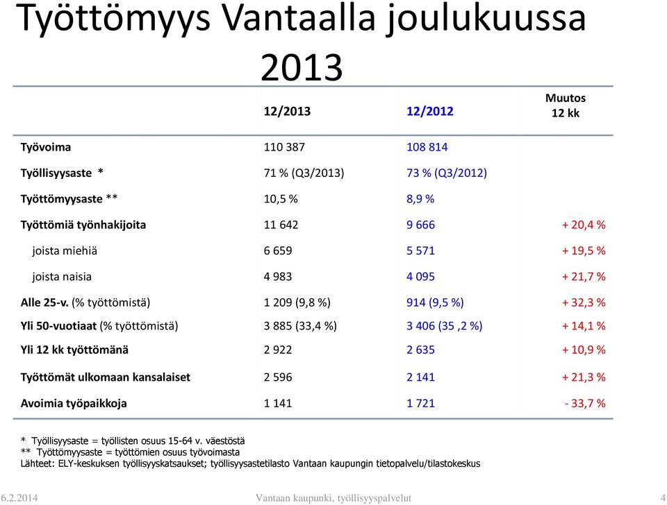 (% työttömistä) 1 209 (9,8 %) 914 (9,5 %) + 32,3 % Yli 50-vuotiaat (% työttömistä) 3 885 (33,4 %) 3 406 (35,2 %) + 14,1 % Yli 12 kk työttömänä 2 922 2 635 + 10,9 % Työttömät ulkomaan kansalaiset 2