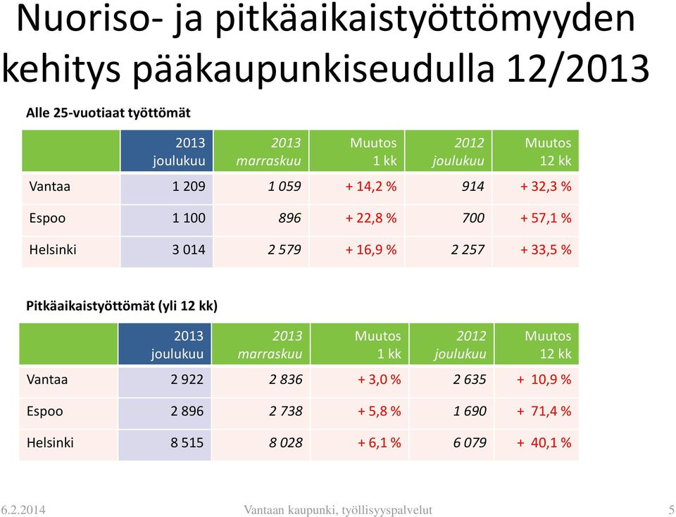 + 33,5 % Pitkäaikaistyöttömät (yli 12 kk) 2013 joulukuu 2013 marraskuu Muutos 1 kk 2012 joulukuu Muutos 12 kk Vantaa 2 922 2 836 + 3,0 % 2