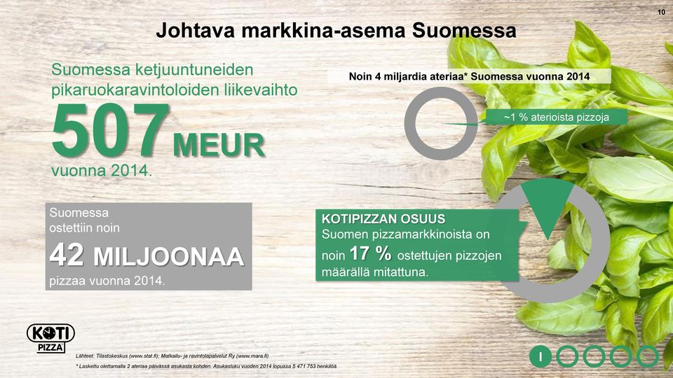 KOTIPIZZAN OSUUS Suomen pizzamarkkinoista on noin 17 % ostettujen pizzojen määrällä mitattuna. Lähteet: Tilastokeskus (www.stat.
