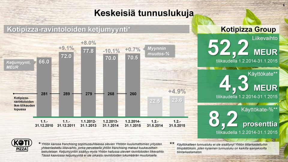 1.2012-31.1.2013 1.2.2013-31.1.2014 1.2.2014-31.1.2015 1.2.- 31.5.2014 1.2.- 31.5.2015 8,2 prosenttia tilikaudella 1.2.2014-31.1.2015 * Yhtiön kanssa franchising sopimussuhteessa olevien Yhtiöön