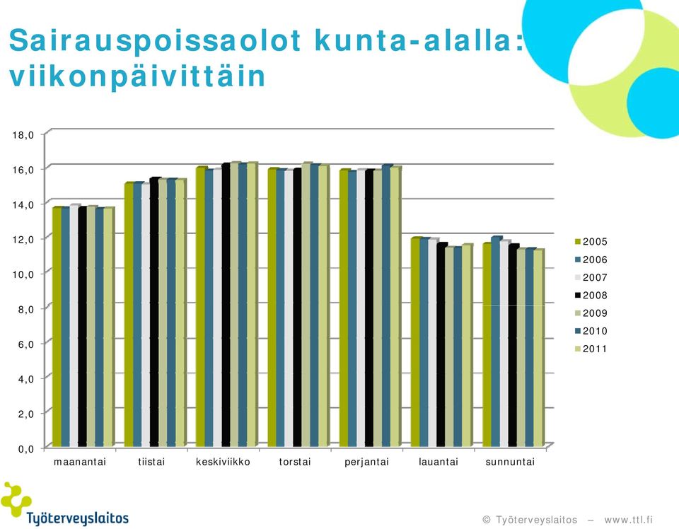 2009 6,0 2010 2011 4,0 2,0 0,0 maanantai tiistait i