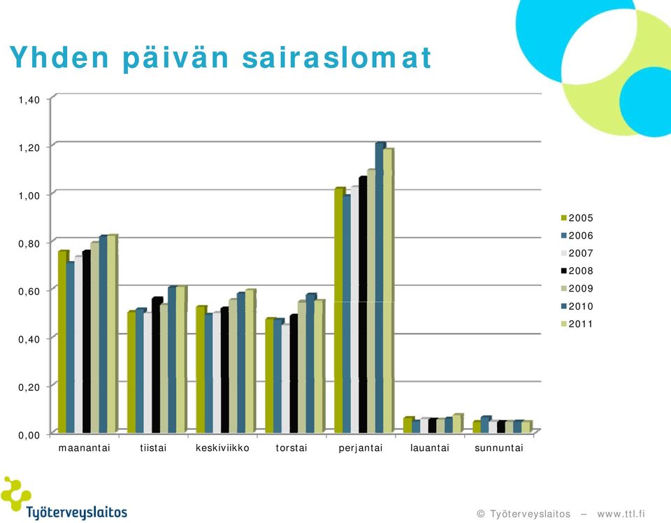 2010 2011 0,20 0,00 maanantai tiistai