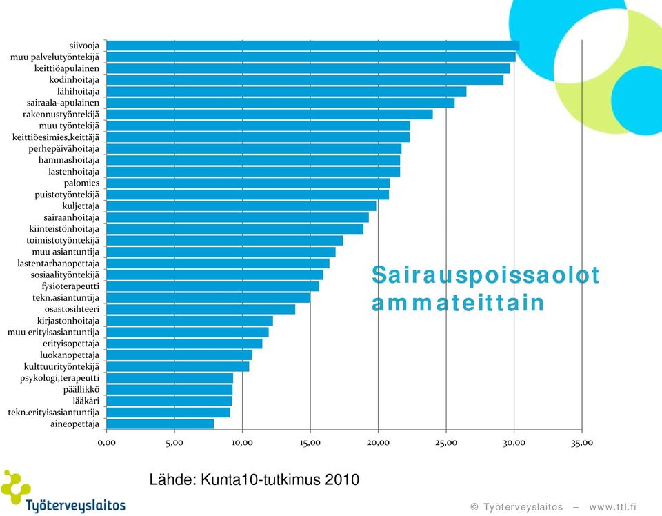 lastentarhanopettaja sosiaalityöntekijä fysioterapeutti tekn.