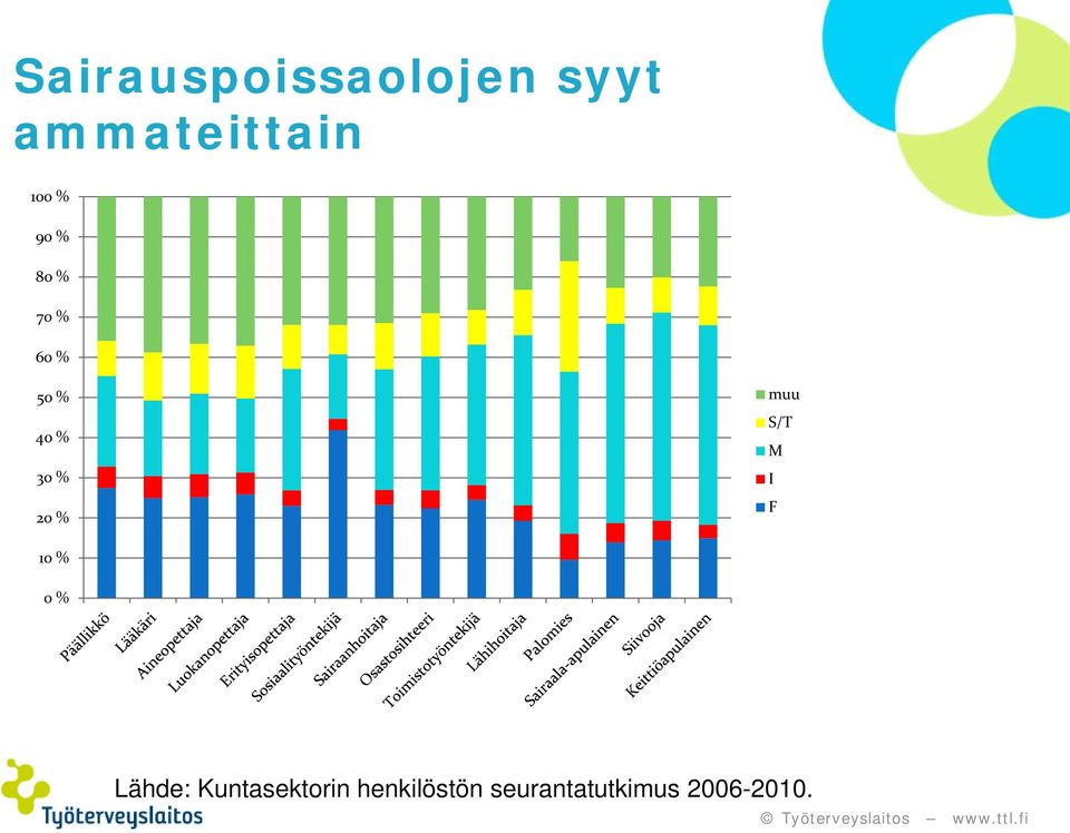 % M 30 % I F 20 % 10 % 0 % Lähde: