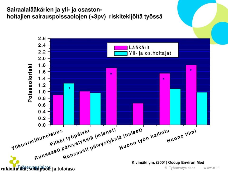 0 Poissaoloriski Y likuorm ittu n eisuus P itkät työpäiv ät R u n saasti p p ä äivystyksiä (m ie h et) R u n