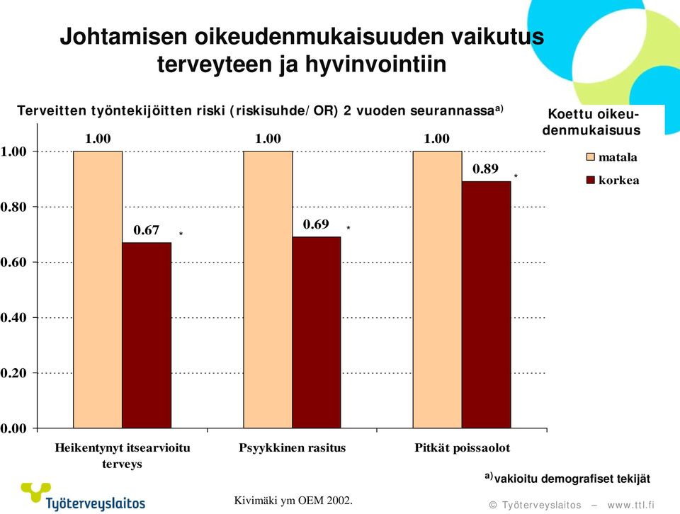 00 matala 0.89 korkea 0.80 0.67 069 0.69 0.60 0.40 020 0.