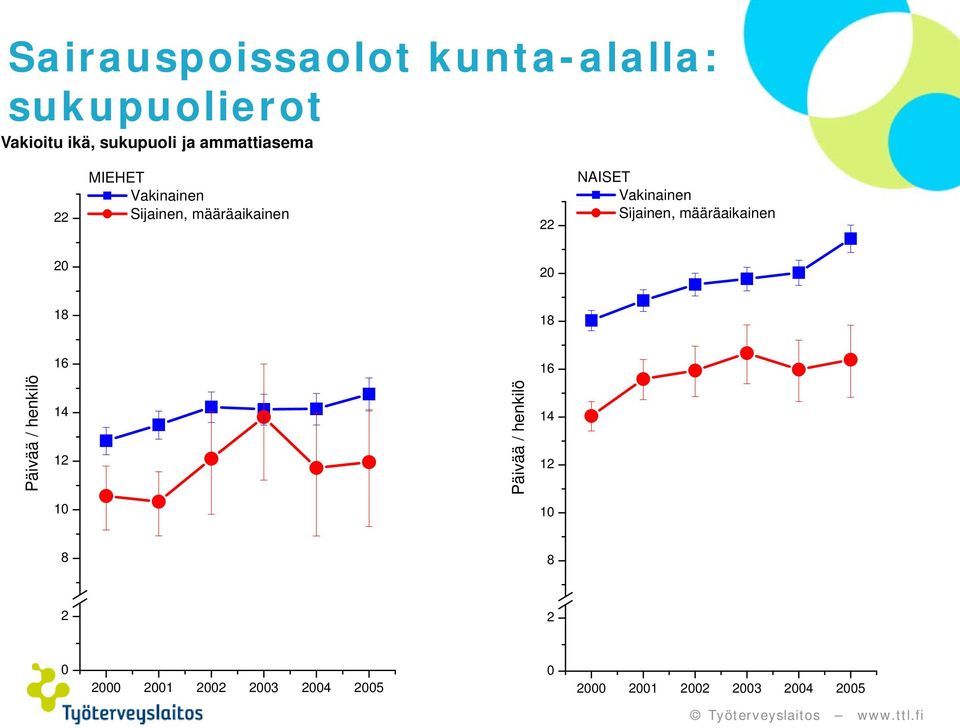 Vakinainen Sijainen, määräaikainen 20 20 18 18 16 16 Päivää / henkilö 14 12