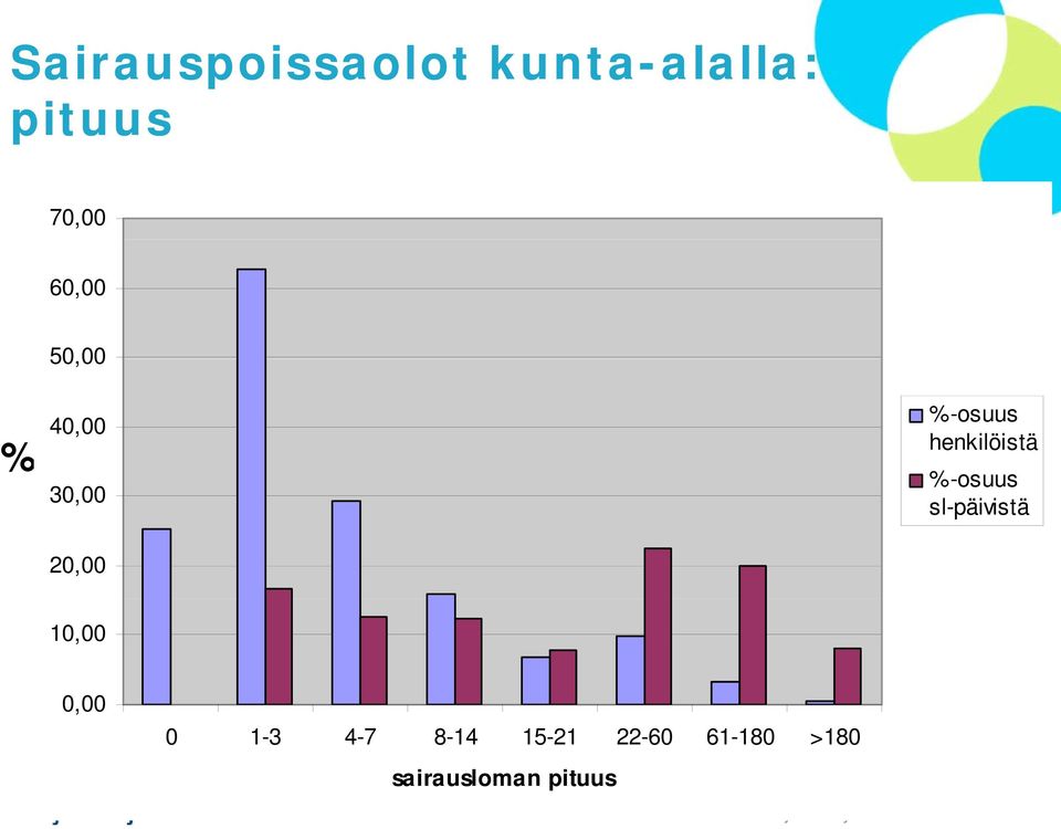 henkilöistä %-osuus sl-päivistä 10,00 0,00 0