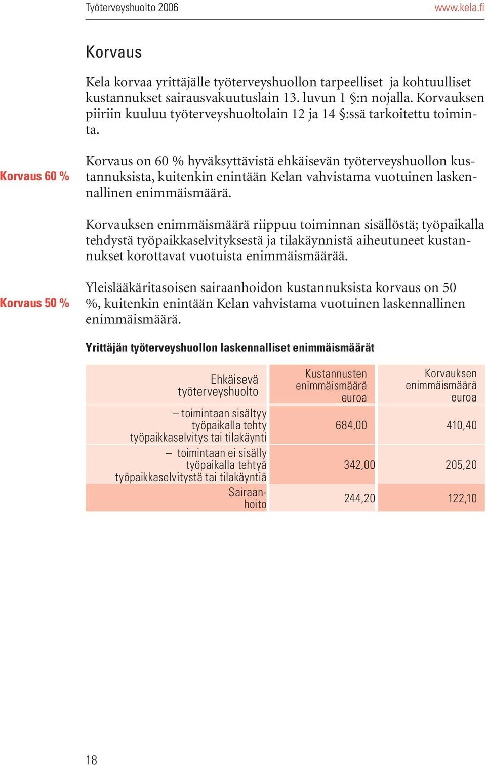 Korvaus 60 % Korvaus on 60 % hyväksyttävistä ehkäisevän työterveyshuollon kustannuksista, kuitenkin enintään Kelan vahvistama vuotuinen laskennallinen enimmäismäärä.