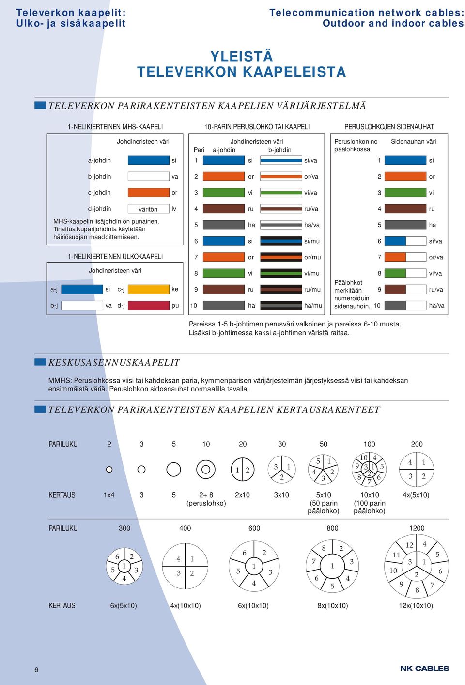 or/va 2 or cjohdin or 3 vi vi/va 3 vi djohdin väritön lv 4 ru ru/va 4 ru MHSkaapelin lisäjohdin on punainen. Tinattua kuparijohdinta käytetään häiriösuojan aadoittaiseen.