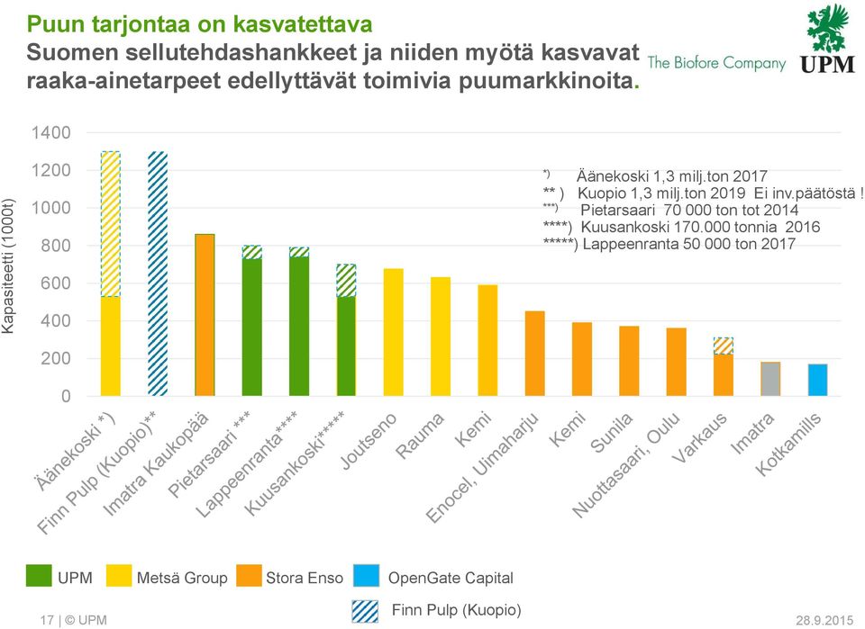 ton 2017 ** ) Kuopio 1,3 milj.ton 2019 Ei inv.päätöstä!