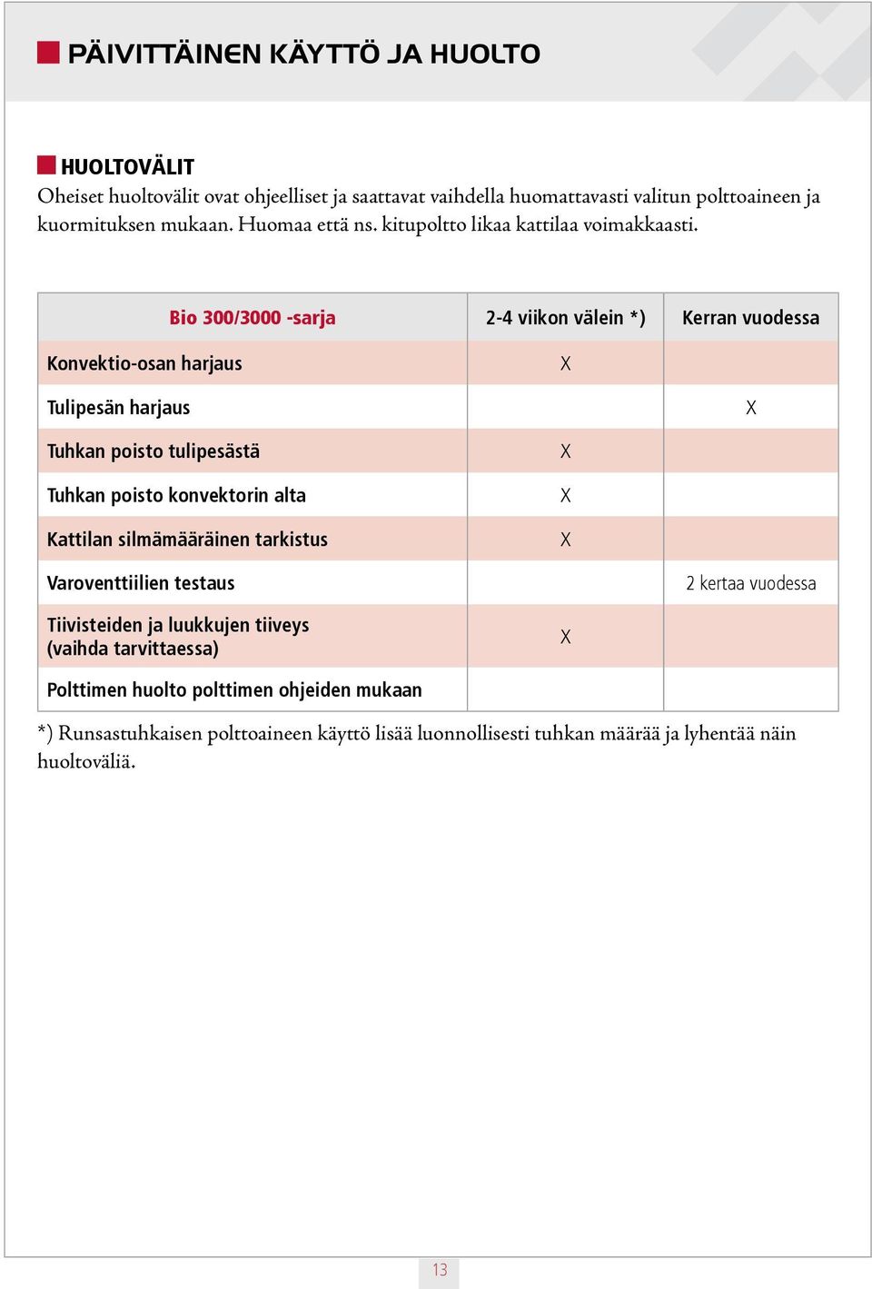 Bio 300/3000 -sarja 2-4 viikon välein *) Kerran vuodessa Konvektio-osan harjaus X Tulipesän harjaus X Tuhkan poisto tulipesästä Tuhkan poisto konvektorin alta