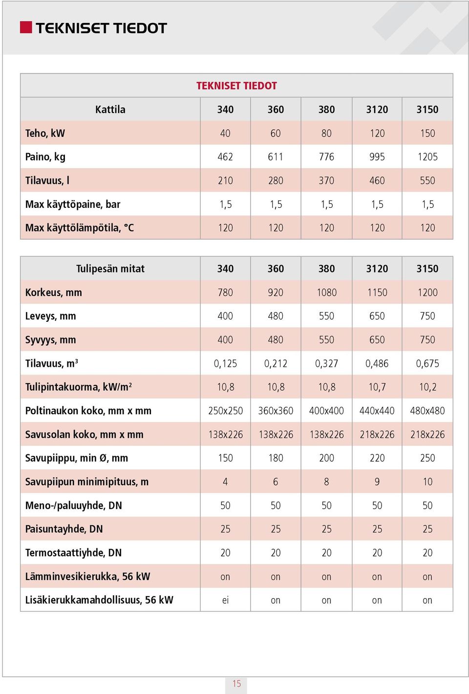 0,327 0,486 0,675 Tulipintakuorma, kw/m 2 10,8 10,8 10,8 10,7 10,2 Poltinaukon koko, mm x mm 250x250 360x360 400x400 440x440 480x480 Savusolan koko, mm x mm 138x226 138x226 138x226 218x226 218x226