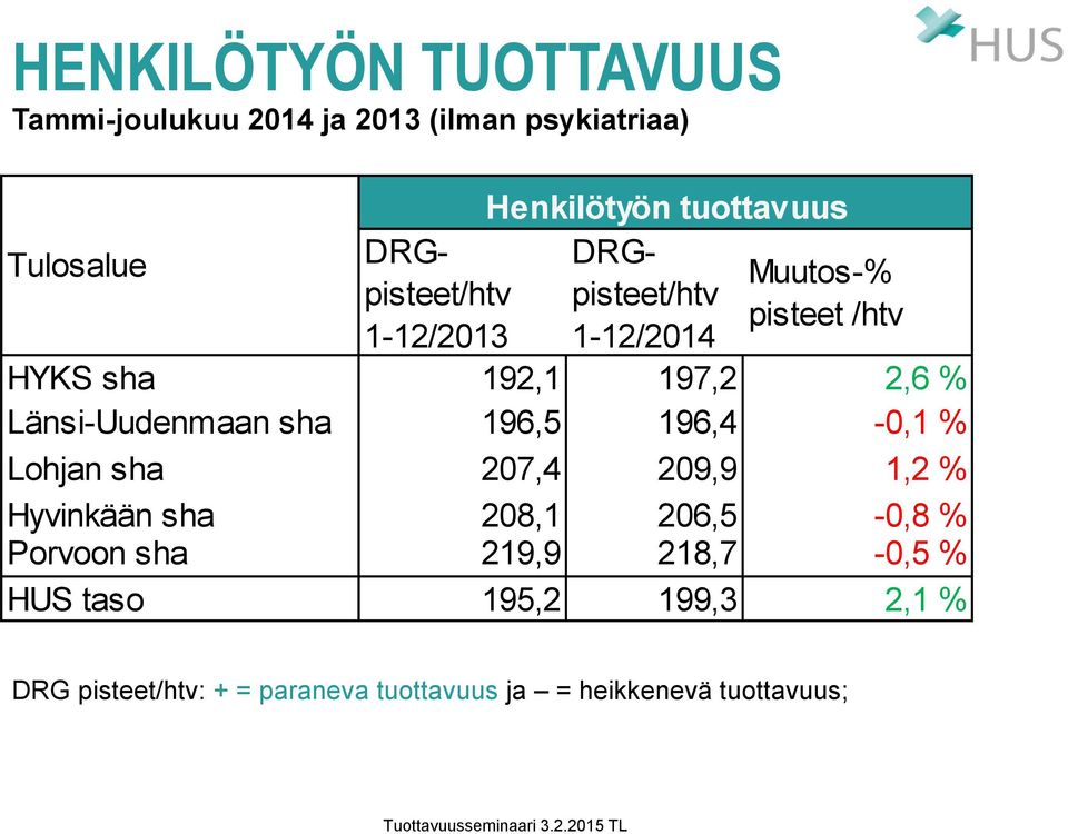 Länsi-Uudenmaan sha 196,5 196,4-0,1 % Lohjan sha 207,4 209,9 1,2 % Hyvinkään sha 208,1 206,5-0,8 % Porvoon