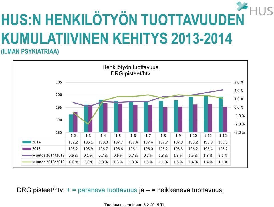 195,2 195,3 196,2 196,4 195,2 Muutos 2014/2013 0,6 % 0,1 % 0,7 % 0,6 % 0,7 % 0,7 % 1,3 % 1,3 % 1,5 % 1,8 % 2,1 % Muutos 2013/2012-0,6 % -2,0 % 0,8 % 1,3