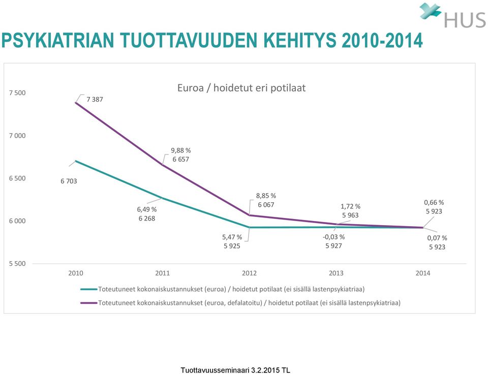 2010 2011 2012 2013 2014 Toteutuneet kokonaiskustannukset (euroa) / hoidetut potilaat (ei sisällä
