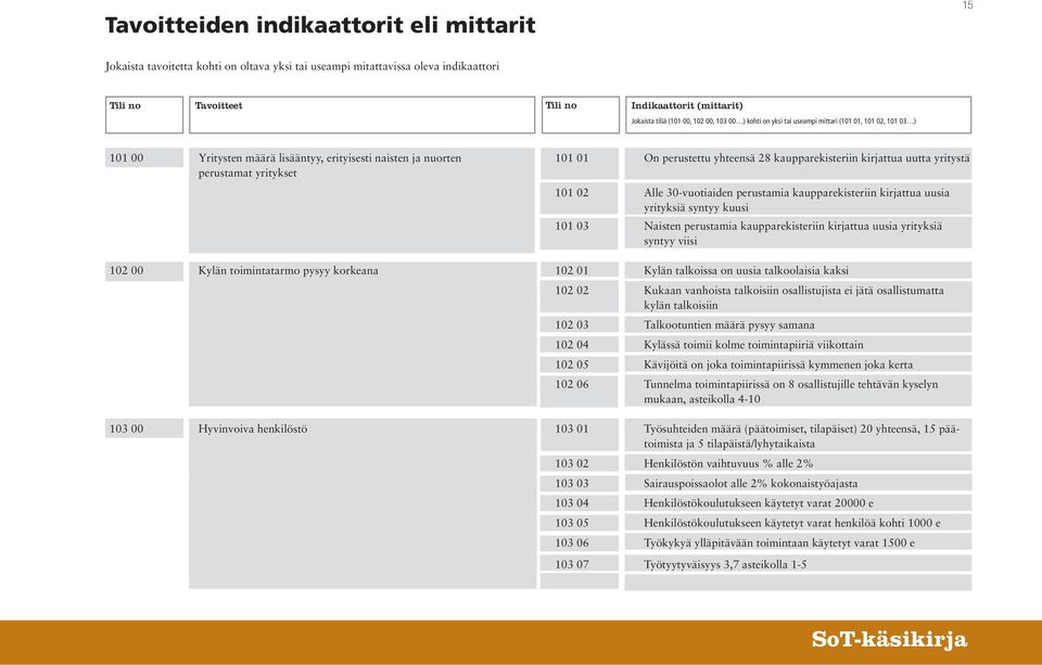 kirjattua uutta yritystä perustamat yritykset 101 02 Alle 30-vuotiaiden perustamia kaupparekisteriin kirjattua uusia yrityksiä syntyy kuusi 101 03 Naisten perustamia kaupparekisteriin kirjattua uusia