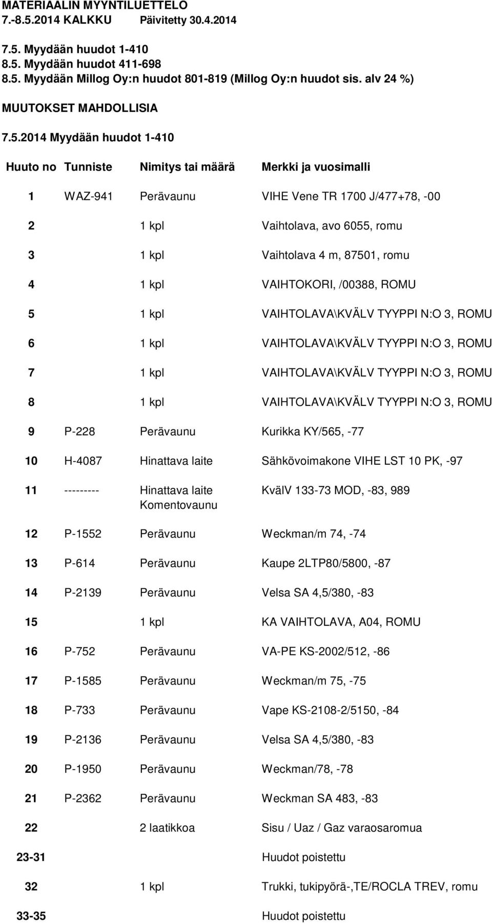 2014 Myydään huudot 1-410 Huuto no Tunniste Nimitys tai määrä Merkki ja vuosimalli 1 WAZ-941 Perävaunu VIHE Vene TR 1700 J/477+78, -00 2 1 kpl Vaihtolava, avo 6055, romu 3 1 kpl Vaihtolava 4 m,