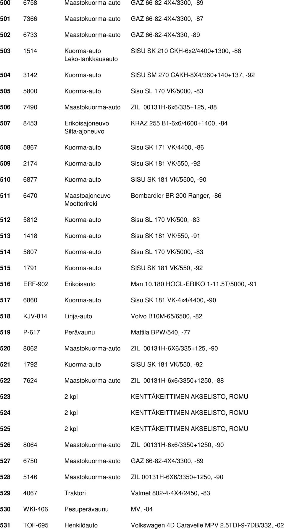 -88 507 8453 Erikoisajoneuvo KRAZ 255 B1-6x6/4600+1400, -84 Silta-ajoneuvo 508 5867 Kuorma-auto Sisu SK 171 VK/4400, -86 509 2174 Kuorma-auto Sisu SK 181 VK/550, -92 510 6877 Kuorma-auto SISU SK 181